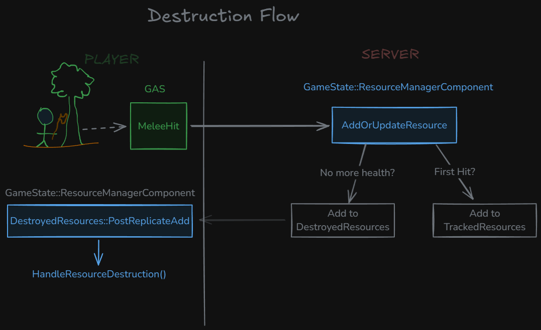 Destruction Flow