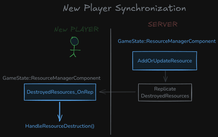 New Player Synchronization